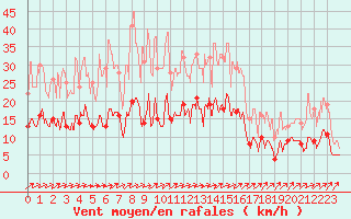 Courbe de la force du vent pour Nevers (58)