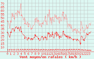 Courbe de la force du vent pour Dunkerque (59)