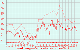 Courbe de la force du vent pour Pau (64)