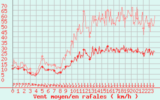 Courbe de la force du vent pour Nantes (44)