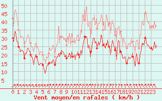 Courbe de la force du vent pour Chouilly (51)