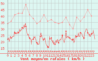 Courbe de la force du vent pour Rouen (76)