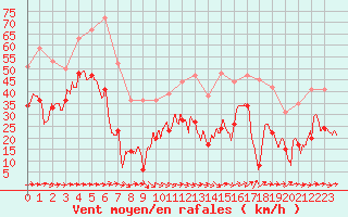 Courbe de la force du vent pour Hyres (83)