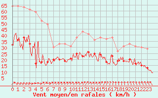 Courbe de la force du vent pour Dinard (35)