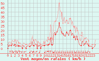 Courbe de la force du vent pour Bagnres-de-Luchon (31)