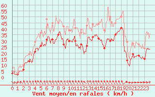 Courbe de la force du vent pour Le Talut - Belle-Ile (56)