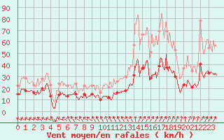 Courbe de la force du vent pour Laval (53)