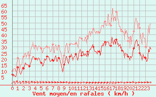 Courbe de la force du vent pour Le Luc - Cannet des Maures (83)