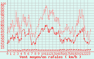 Courbe de la force du vent pour Porto-Vecchio (2A)