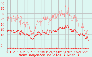 Courbe de la force du vent pour Dax (40)