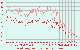 Courbe de la force du vent pour Villette (54)