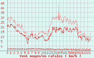 Courbe de la force du vent pour Nancy - Ochey (54)