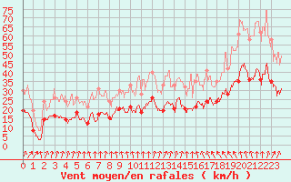 Courbe de la force du vent pour Beauvais (60)