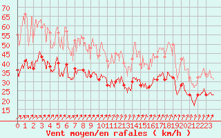 Courbe de la force du vent pour Evreux (27)