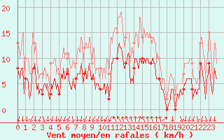 Courbe de la force du vent pour Cannes (06)