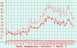 Courbe de la force du vent pour Albert-Bray (80)