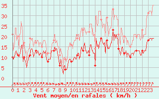 Courbe de la force du vent pour Dijon / Longvic (21)