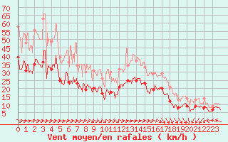 Courbe de la force du vent pour Biarritz (64)
