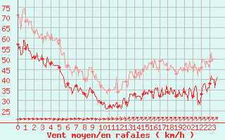 Courbe de la force du vent pour Cap Gris-Nez (62)