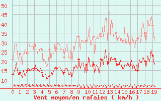 Courbe de la force du vent pour Mauvezin-sur-Gupie (47)