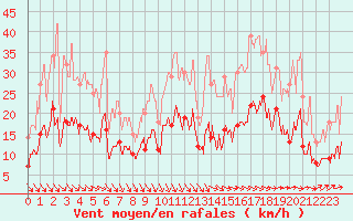 Courbe de la force du vent pour Cazaux (33)