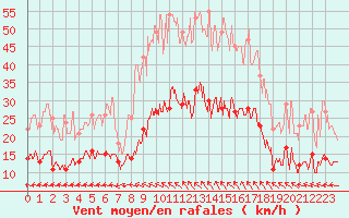 Courbe de la force du vent pour Bergerac (24)