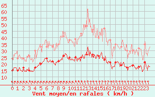 Courbe de la force du vent pour Le Havre - Octeville (76)