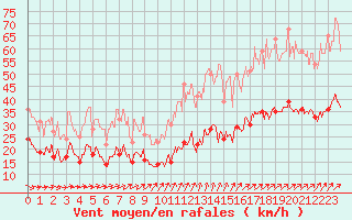 Courbe de la force du vent pour Ploudalmezeau (29)