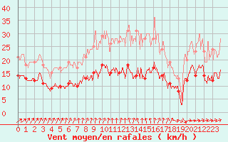 Courbe de la force du vent pour Scill (79)