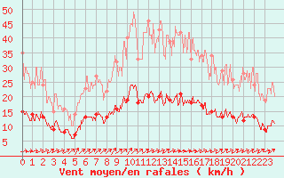 Courbe de la force du vent pour Chartres (28)