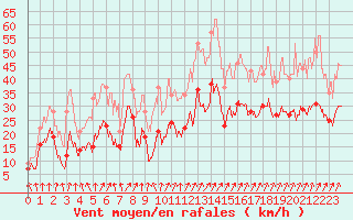 Courbe de la force du vent pour Calvi (2B)