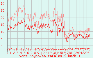 Courbe de la force du vent pour Saint-Dizier (52)