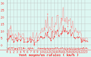 Courbe de la force du vent pour Aurillac (15)