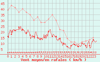 Courbe de la force du vent pour Cap Ferret (33)