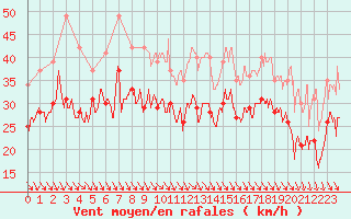 Courbe de la force du vent pour Bassurels (48)