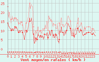 Courbe de la force du vent pour Rochefort Saint-Agnant (17)