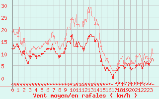 Courbe de la force du vent pour Ile du Levant (83)