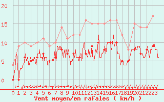 Courbe de la force du vent pour Angers-Marc (49)