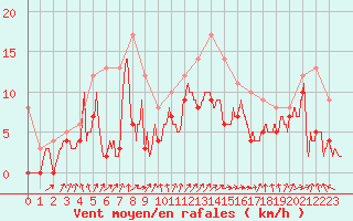 Courbe de la force du vent pour Orlans (45)