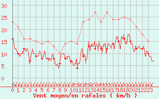 Courbe de la force du vent pour Cognac (16)