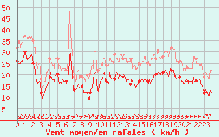 Courbe de la force du vent pour Ile de Batz (29)