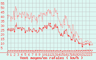 Courbe de la force du vent pour Volmunster (57)