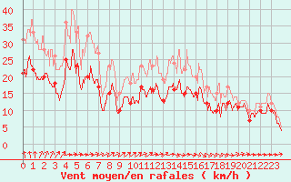 Courbe de la force du vent pour Caen (14)