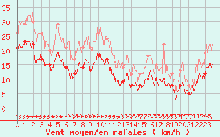 Courbe de la force du vent pour Mont-Saint-Vincent (71)