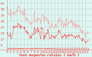 Courbe de la force du vent pour Cap de la Hve (76)