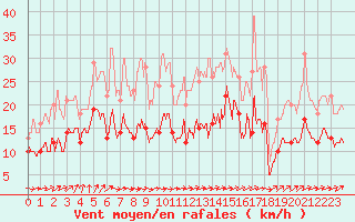 Courbe de la force du vent pour Ile d