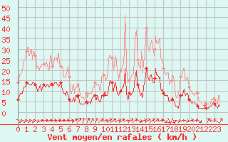 Courbe de la force du vent pour Ploermel (56)