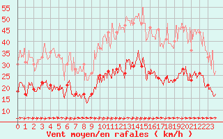 Courbe de la force du vent pour Carcassonne (11)