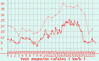 Courbe de la force du vent pour Lannion (22)