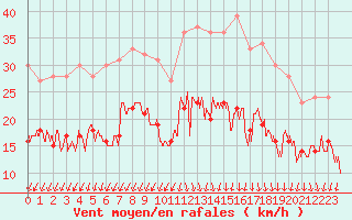 Courbe de la force du vent pour Chambry / Aix-Les-Bains (73)